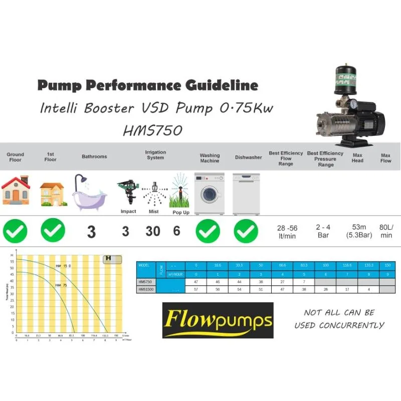 0.75 kW VSD Booster Pump, 83 L/min, 35 m Head, 230 V 0.75 kW variable-speed VSD booster pump, 83 L/min, detail view