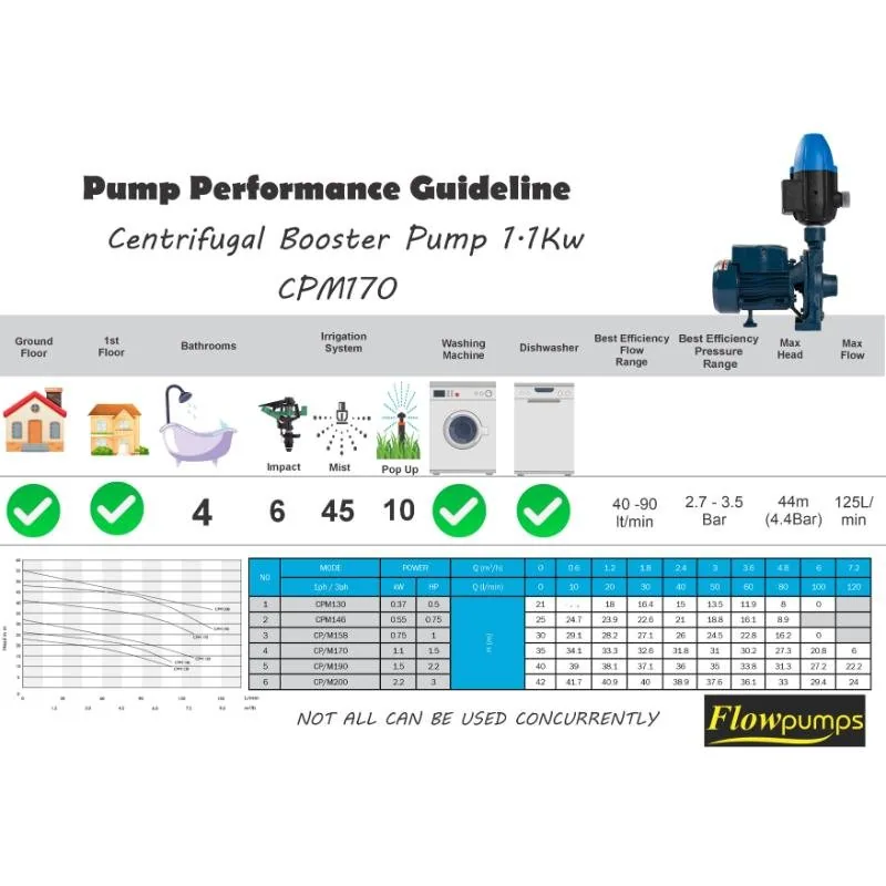 1.1 kW Monoblock Pump Kit with Flow Switch, 125 L/min, 37 m 1.1 kW monoblock pump kit with flow switch, 125 L/min, angle view