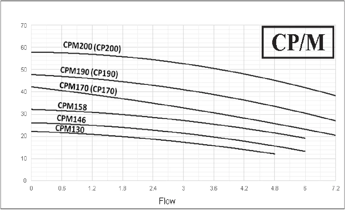 0.75 kW Single-Stage Booster Pump, 380 V, 32 m Head, CP158 CP158 booster pump cast iron body, 1" ports, three-phase motor